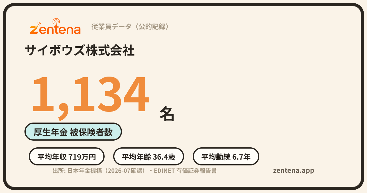 サイボウズ株式会社の従業員データカード